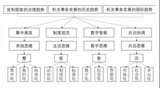 机关事务大家谈现代机关运行保障发展模式与路径研究